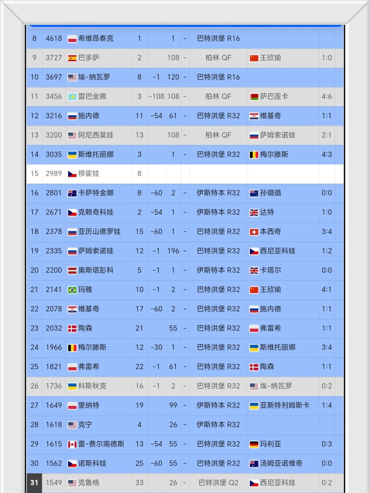 爱游戏体育-WTA最新排名：鲍里妮反超郑钦文位列第四王欣瑜第33的简单介绍