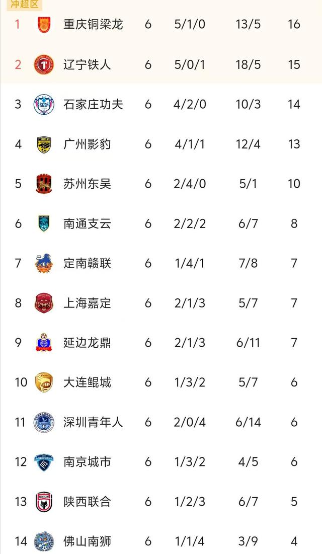 中甲悲喜夜！重庆00后小将戴帽逆袭，重庆3连胜，辽宁14轮不败