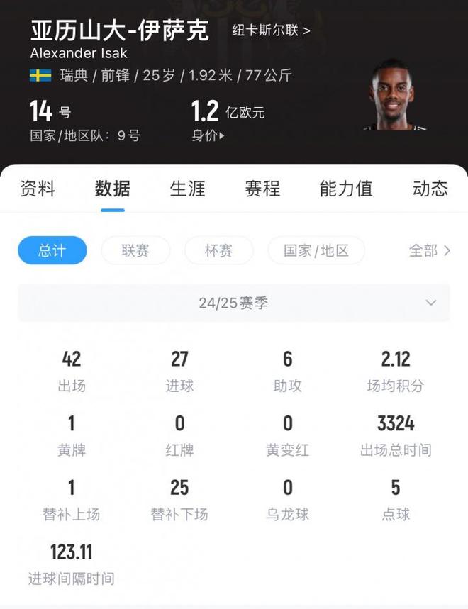关于罗马诺称纽卡坚决不卖伊萨克利物浦转谈埃基蒂克球迷的信息