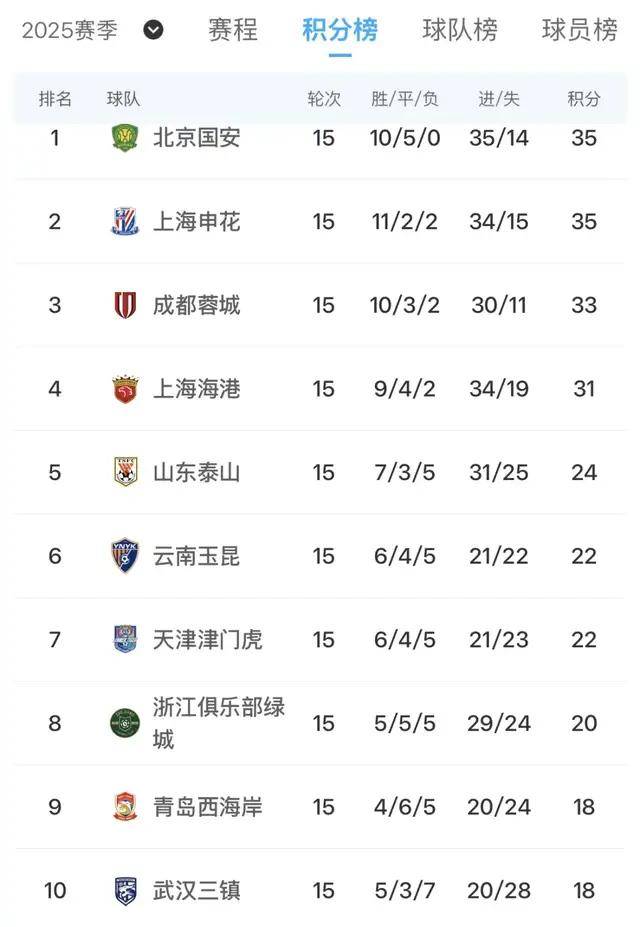 打破魔咒！申花终结客场对阵国安12连败独自领跑中超