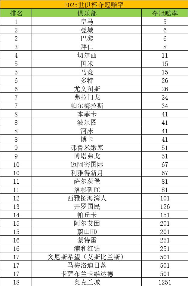 世俱杯夺冠赔率：大巴黎133超低赔秒杀切尔西